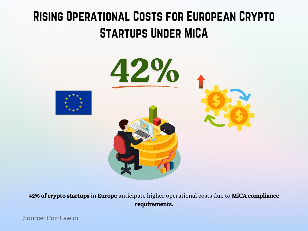 Rising Operational Costs for European Crypto Startups Under MiCA