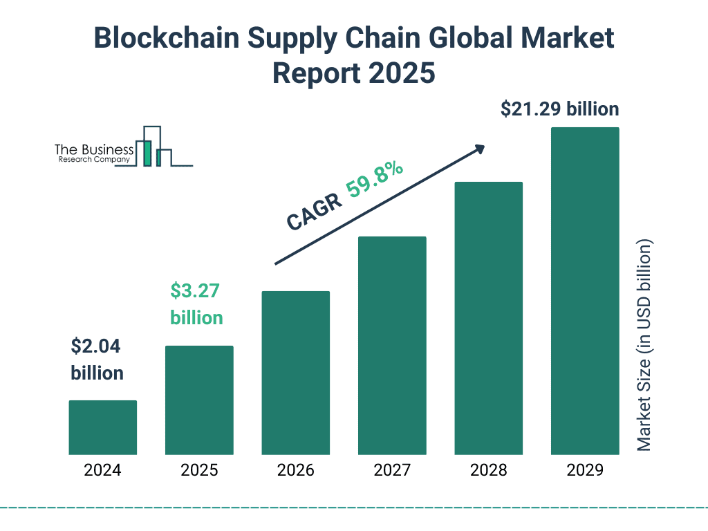 Blockchain Supply Chain Market Growth Outlook