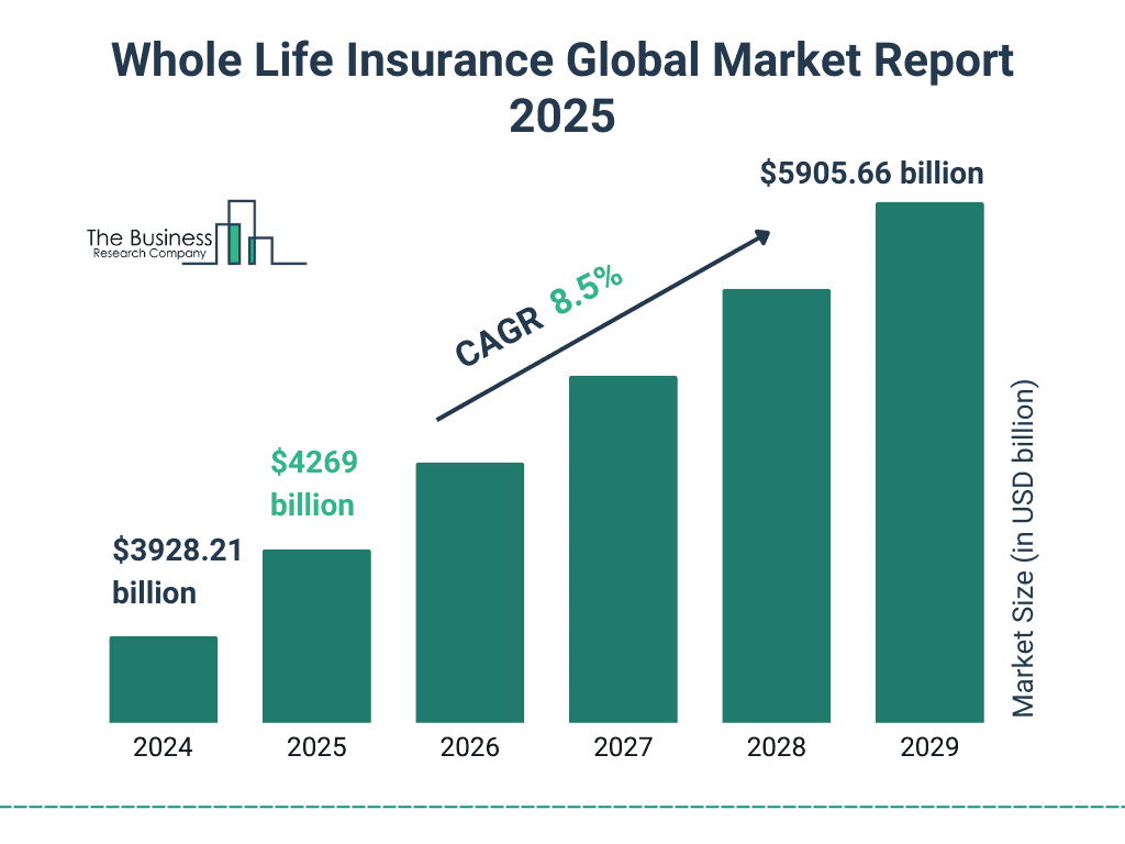 Whole Life Insurance Global Market Growth