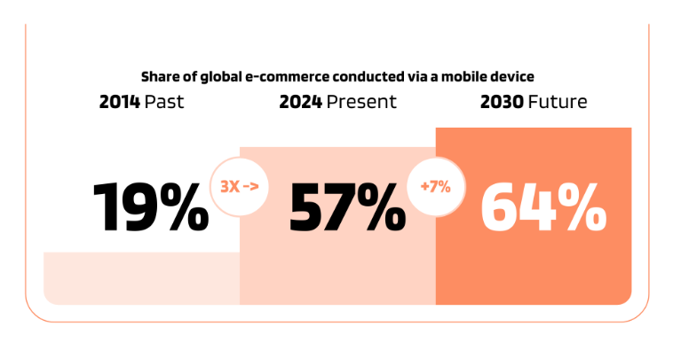 Growth of Mobile E-Commerce Past, Present, and Future Growth of Mobile E-Commerce Past, Present, and Future