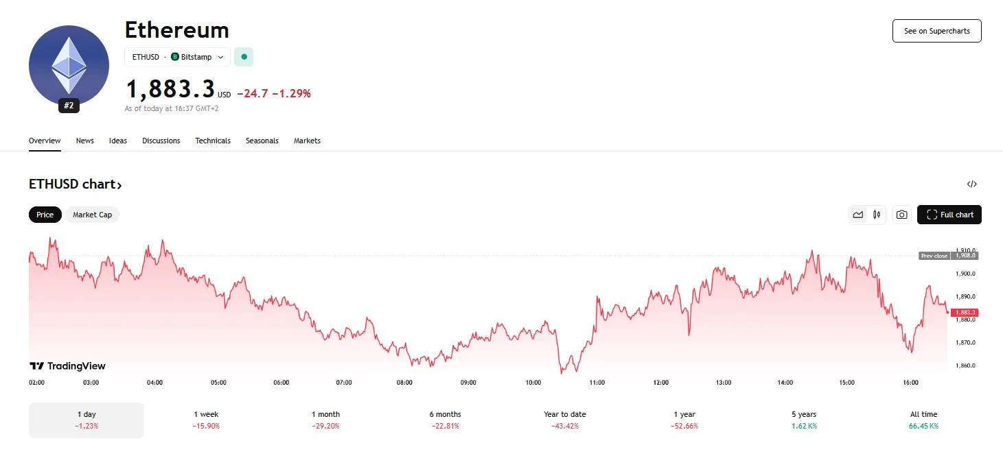 Ethereum Price & Performance Summary Ethereum Price & Performance Summary