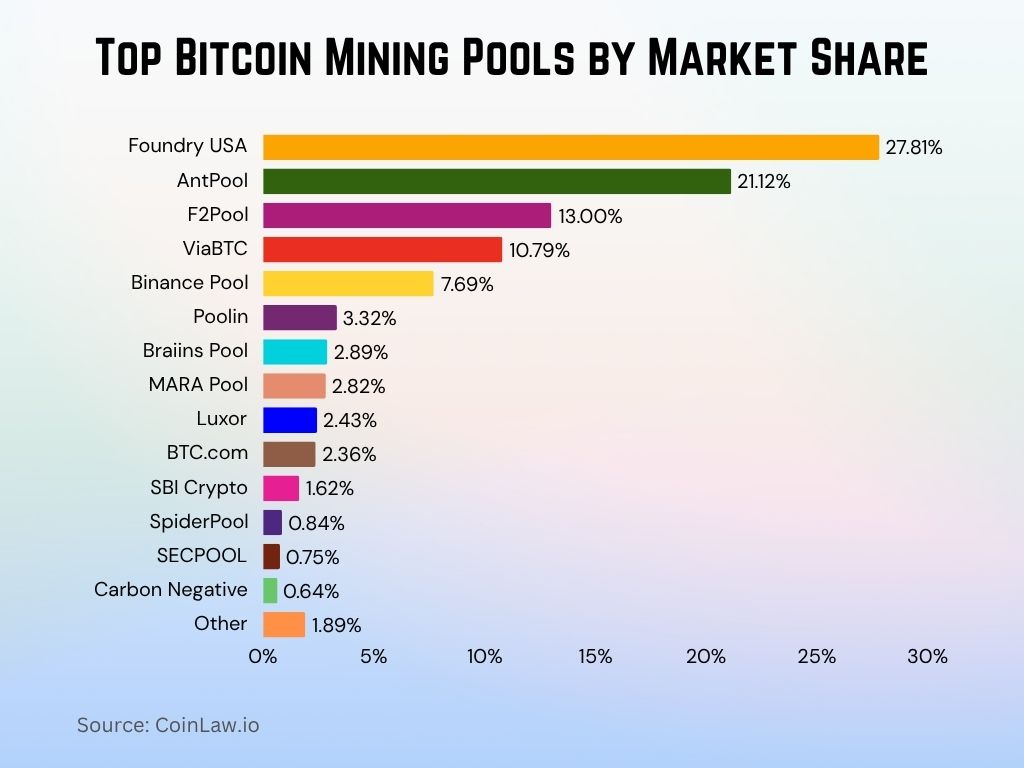 Top Bitcoin Mining Pools by Market Share Top Bitcoin Mining Pools by Market Share