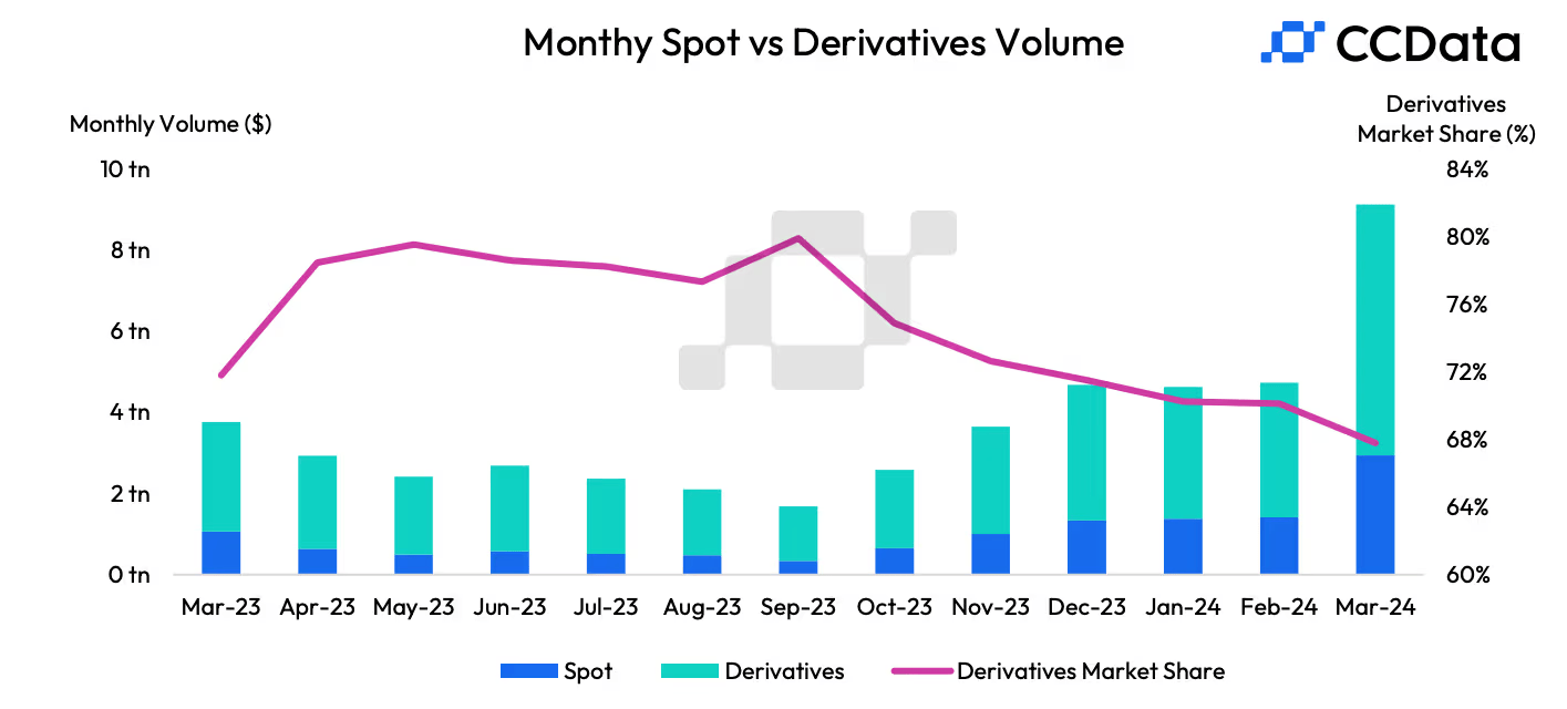 Monthly Spot vs Derivatives Volume – Key Trends (Mar 2023 to Mar 2024) Monthly Spot vs Derivatives Volume – Key Trends (Mar 2023 to Mar 2024)