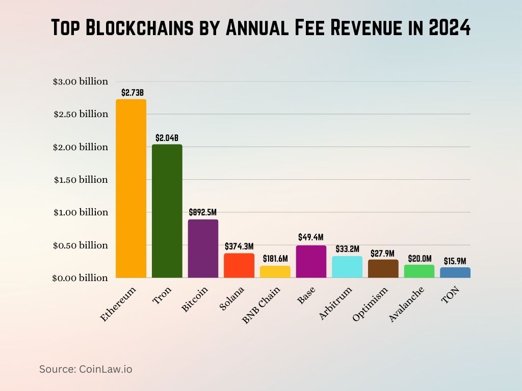 Top Blockchains by Annual Fee Revenue in 2024 Top Blockchains by Annual Fee Revenue in 2024