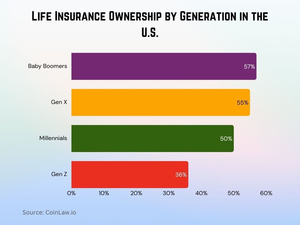 Life Insurance Ownership by Generation in the U.S.