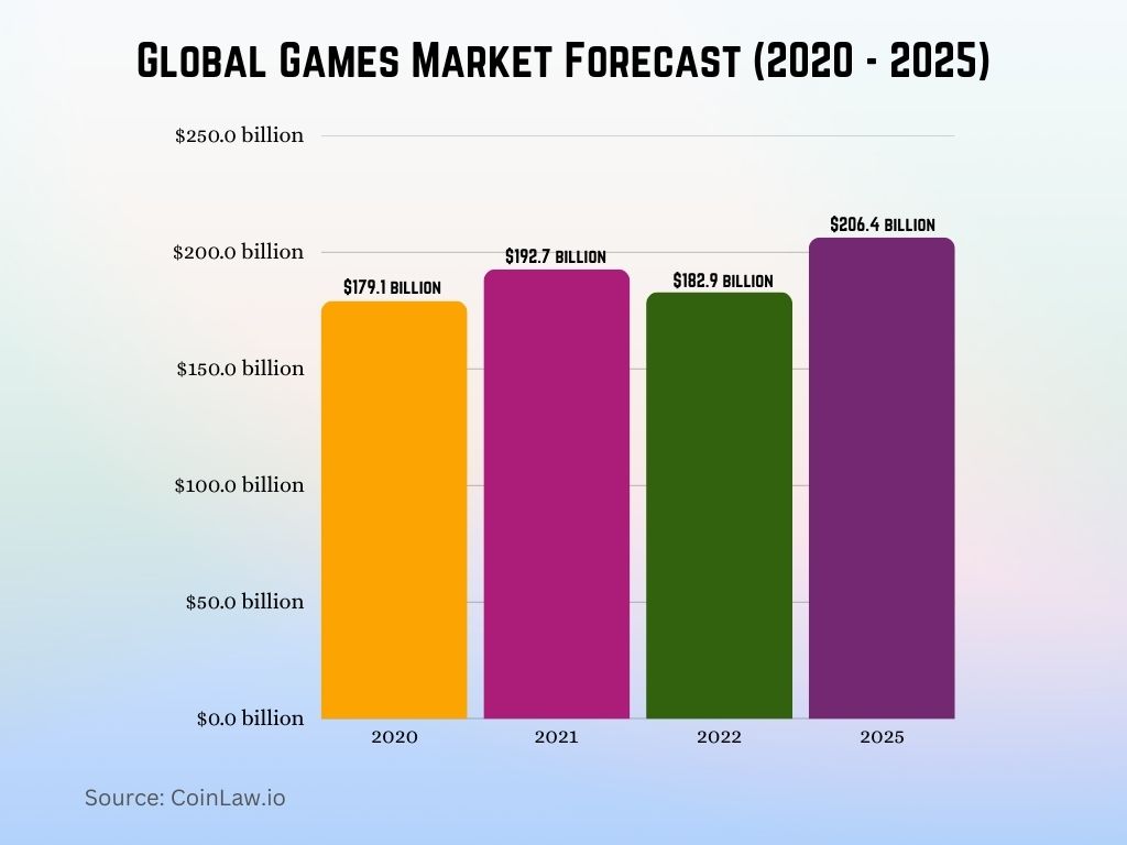 Global Games Market Forecast (2020 - 2025) Global Games Market Forecast (2020 - 2025)