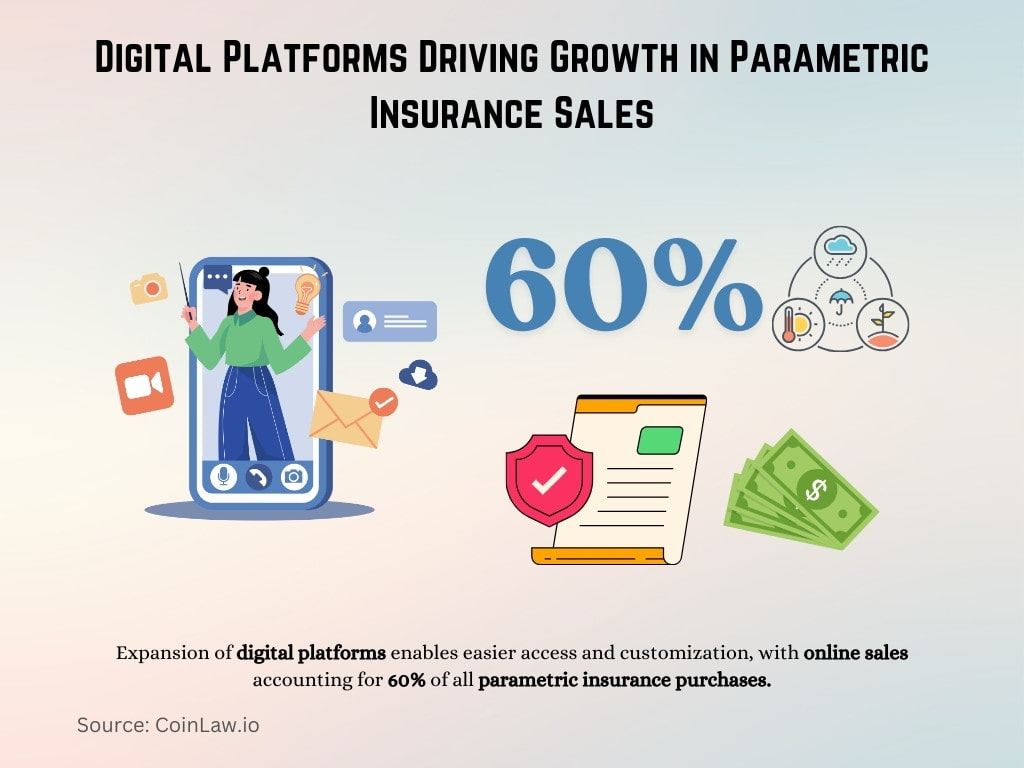 Digital Platforms Driving Growth in Parametric Insurance Sales