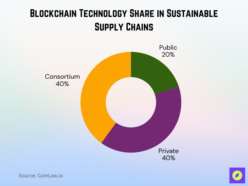 Blockchain Technology Share In Sustainable Supply Chains