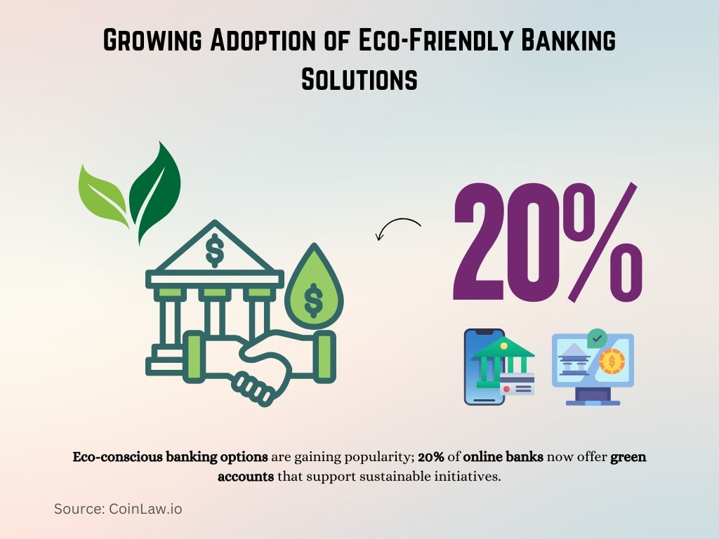 Growing Adoption of Eco-Friendly Banking Solutions