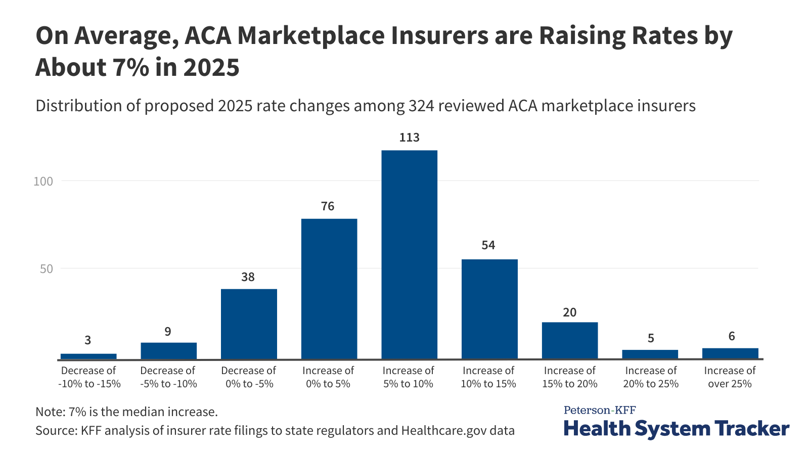 ACA Marketplace Insurers Are Raising Rates ACA Marketplace Insurers Are Raising Rates