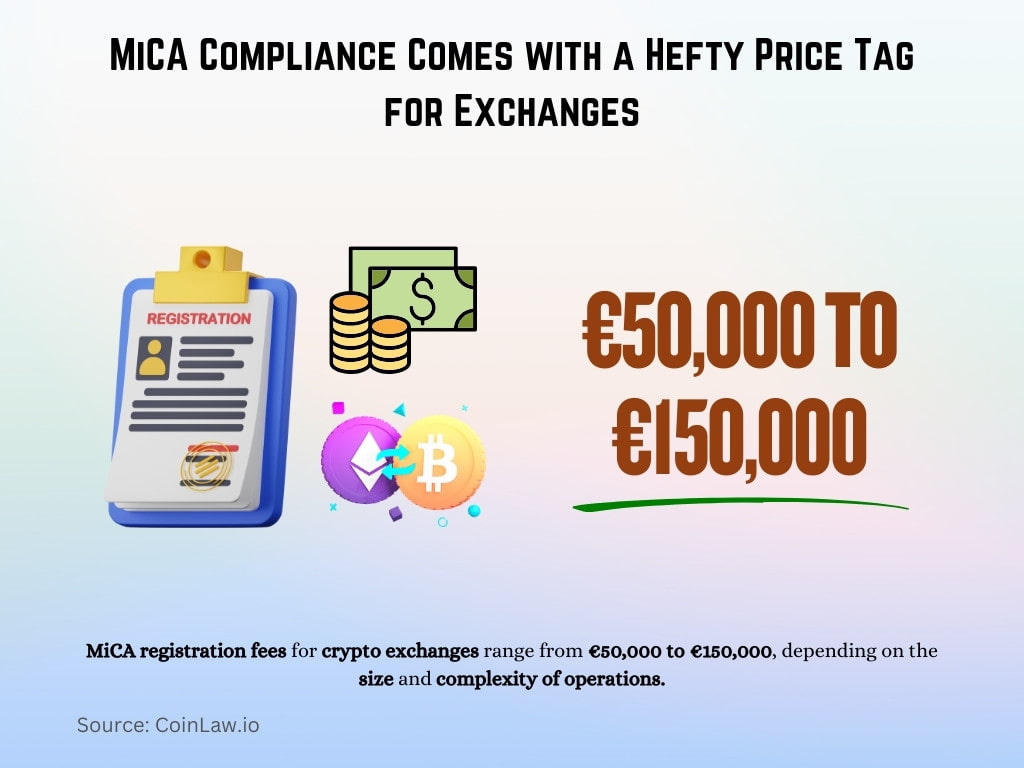 MiCA Compliance Comes with a Hefty Price Tag for Exchanges