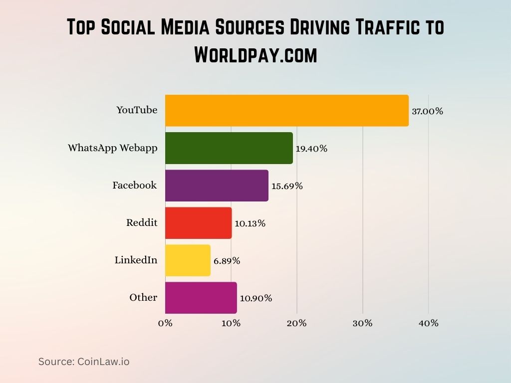 Top Social Media Sources Driving Traffic to Worldpay.com Top Social Media Sources Driving Traffic to Worldpay.com