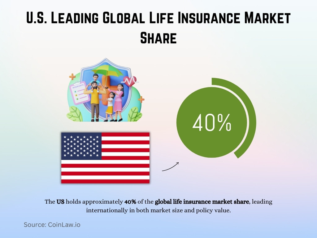 U.S. Leading Global Life Insurance Market Share U.S. Leading Global Life Insurance Market Share
