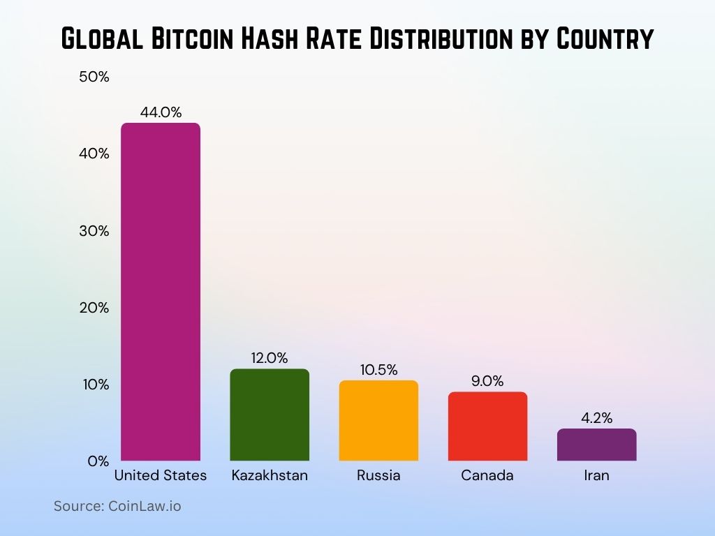 2025 - Global Bitcoin Hash Rate Distribution by Country 2025 - Global Bitcoin Hash Rate Distribution by Country