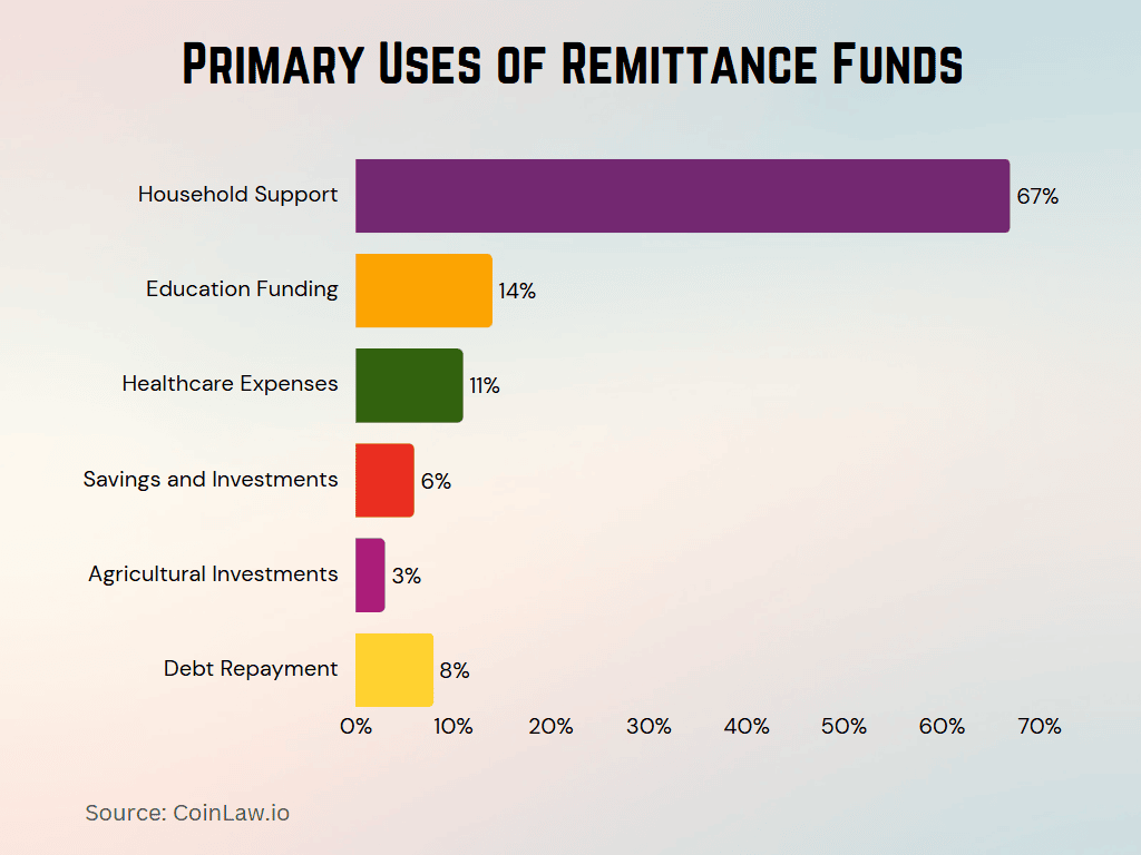 Primary Uses Of Remittance Funds
