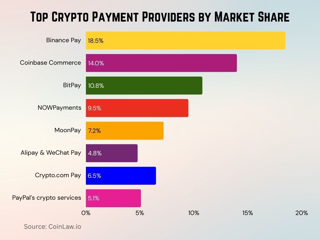 2025 - Top Crypto Payment Providers by Market Share