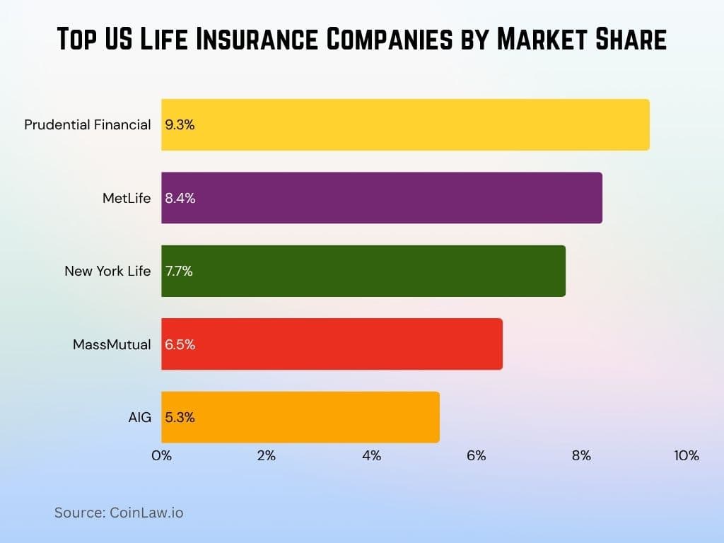 2025 - Top US Life Insurance Companies by Market Share