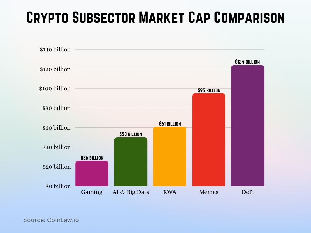 Crypto Subsector Market Cap Comparison Crypto Subsector Market Cap Comparison