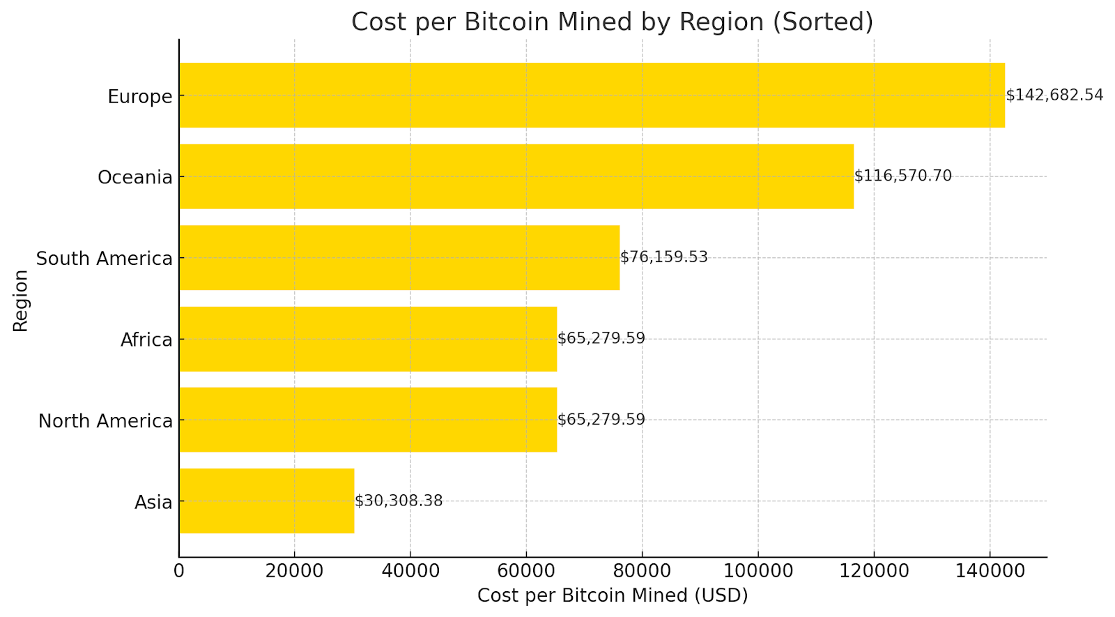 Bitcoin Mining Cost by Region Bitcoin Mining Cost by Region