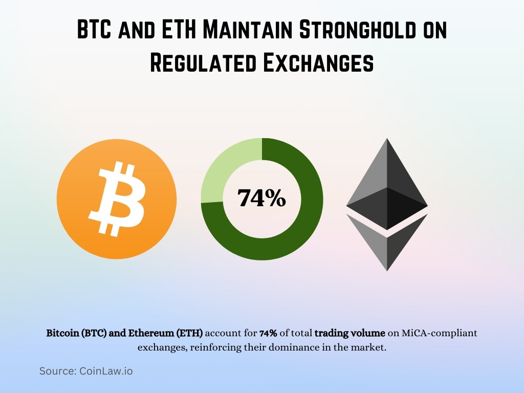 BTC and ETH Maintain Stronghold on Regulated Exchanges