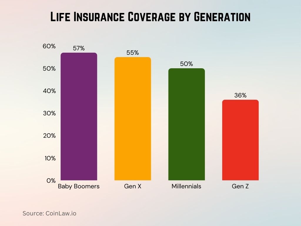 Life Insurance Coverage by Generation Life Insurance Coverage by Generation