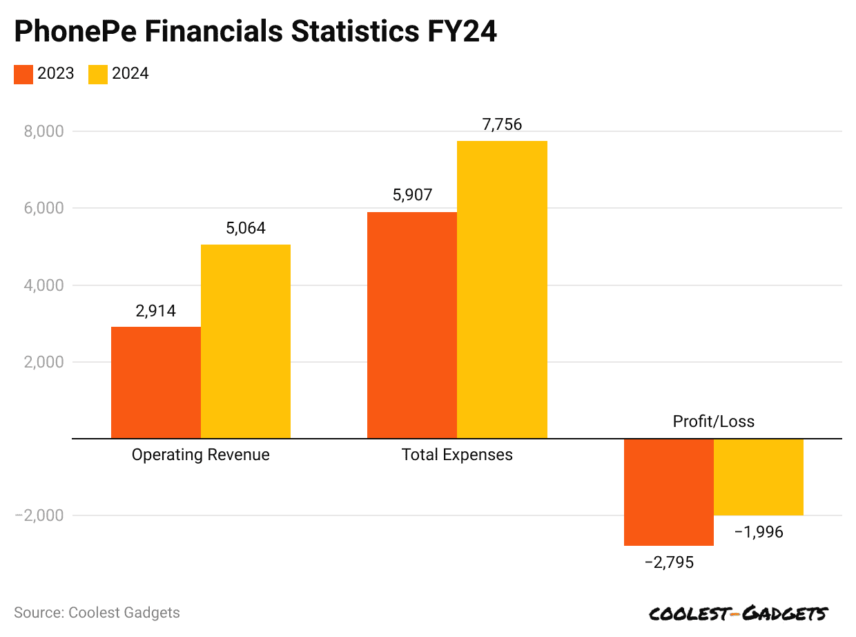 PhonePe Financial Performance – FY23 vs FY24 PhonePe Financial Performance – FY23 vs FY24