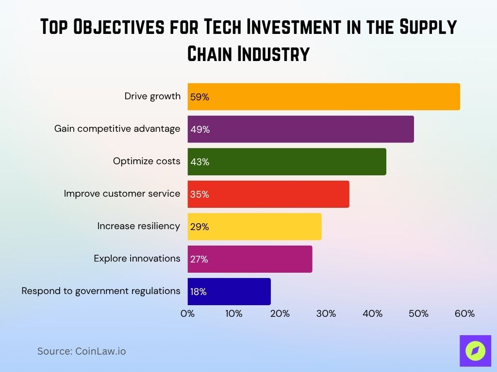 Top Objectives For Tech Investment In The Supply Chain Industry