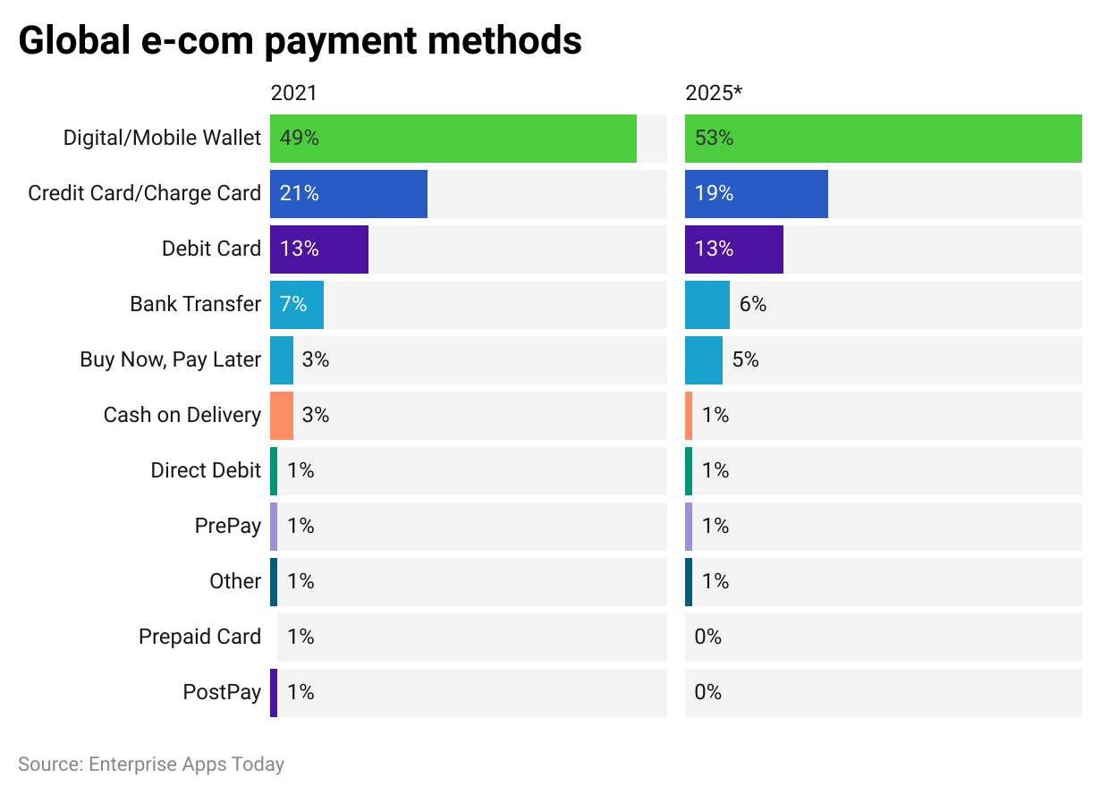 Global E-Commerce Payment Methods 2021 vs 2025 (Projected) Global E-Commerce Payment Methods 2021 vs 2025 (Projected)