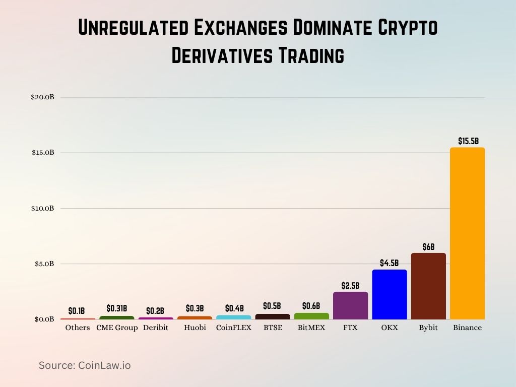 Unregulated Exchanges Dominate Crypto Derivatives Trading Unregulated Exchanges Dominate Crypto Derivatives Trading