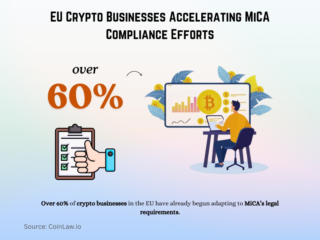 EU Crypto Businesses Accelerating MiCA Compliance Efforts