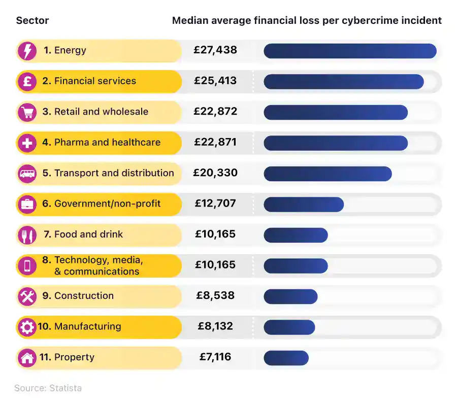 Cybercrime Financial Impact by Industry (UK)