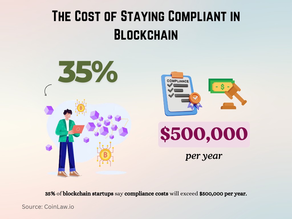 The Cost of Staying Compliant in Blockchain