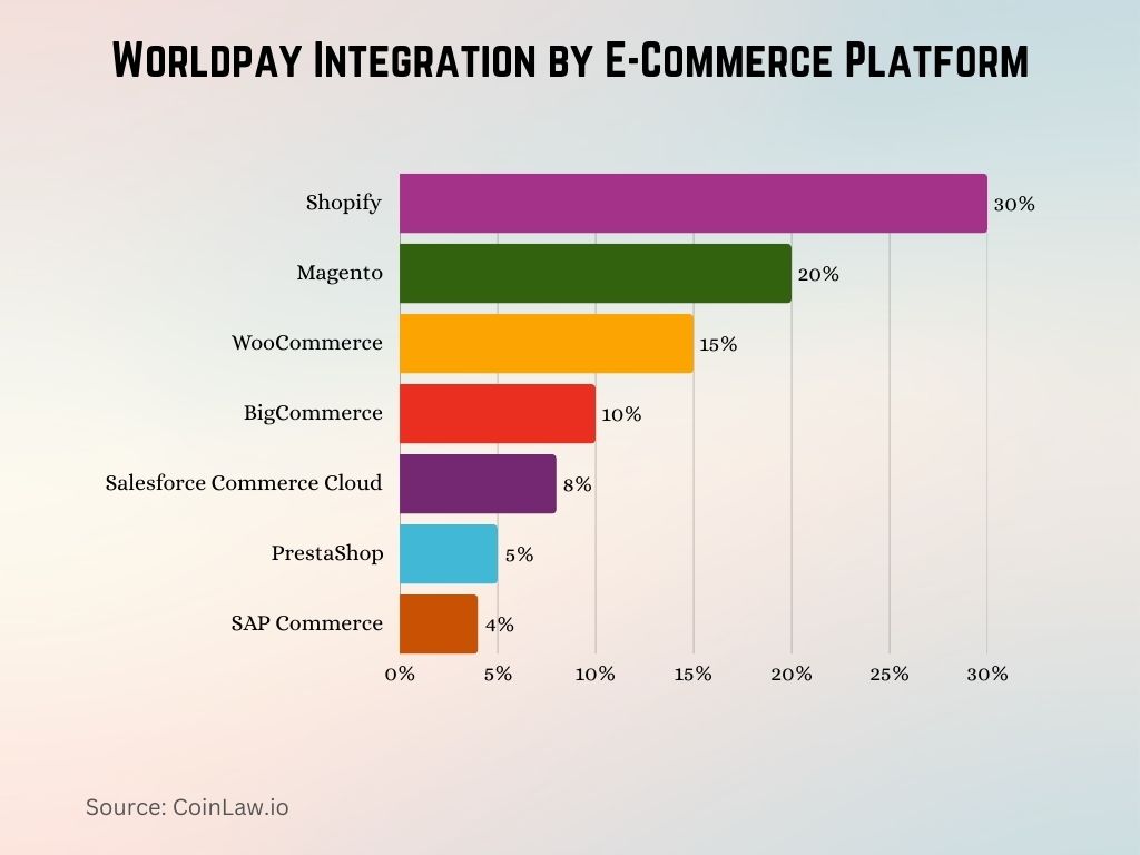 Worldpay Integration by E-Commerce Platform Worldpay Integration by E-Commerce Platform