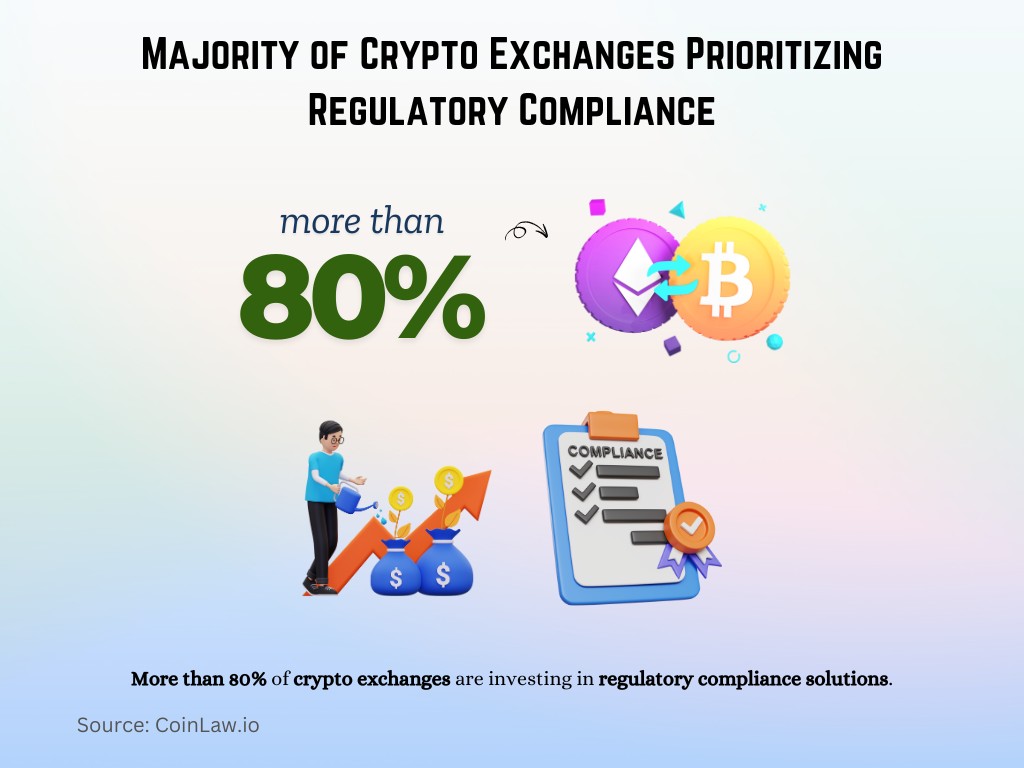 Majority of Crypto Exchanges Prioritizing Regulatory Compliance