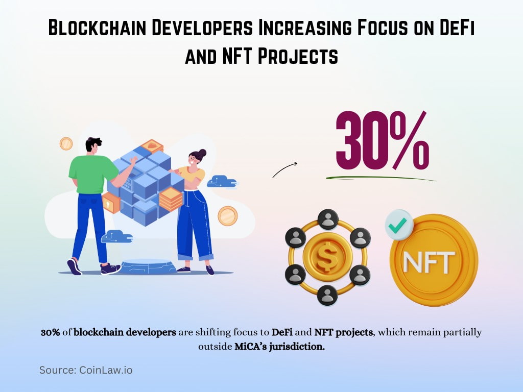 Blockchain Developers Increasing Focus on DeFi and NFT Projects