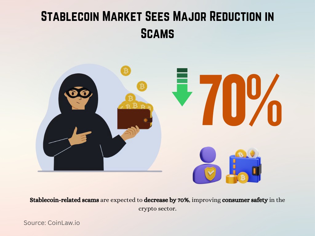 Stablecoin Market Sees Major Reduction in Scams