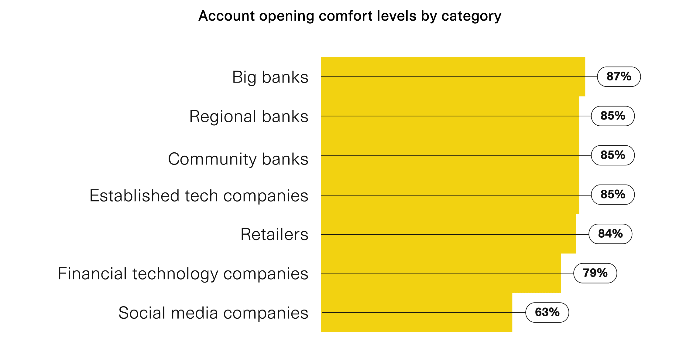Account Opening Comfort Levels By Institution Type