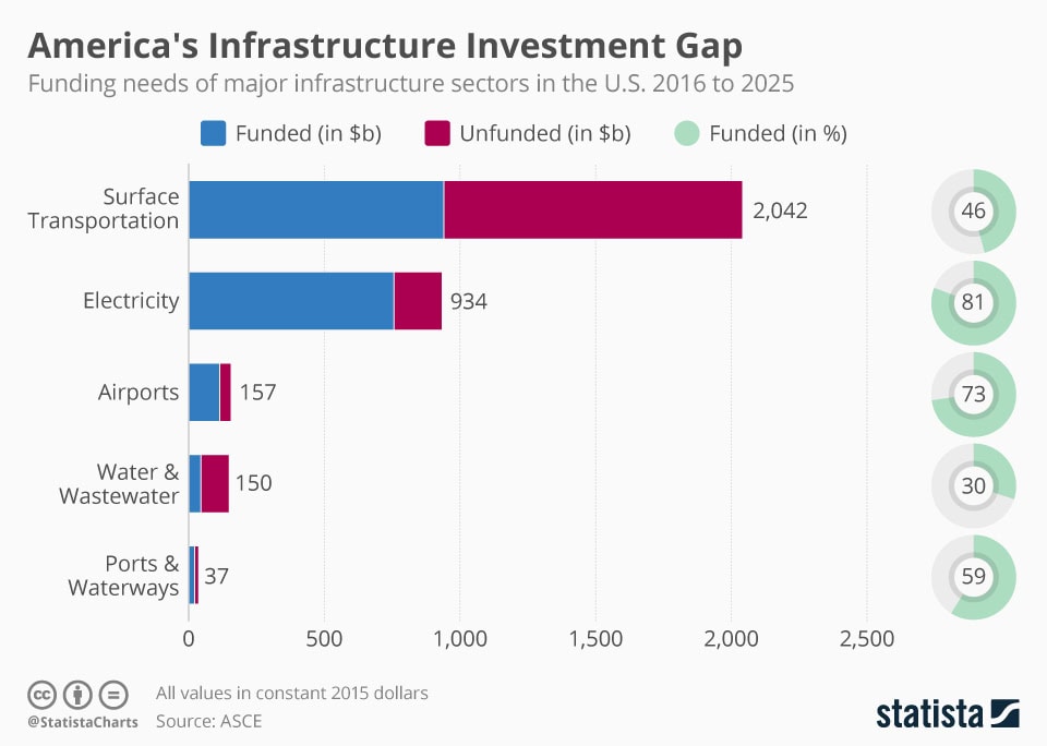 America’s Infrastructure Investment Gap