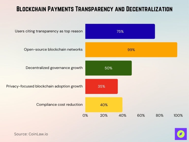 Blockchain Payments Statistics 2026: Latest Trends • CoinLaw