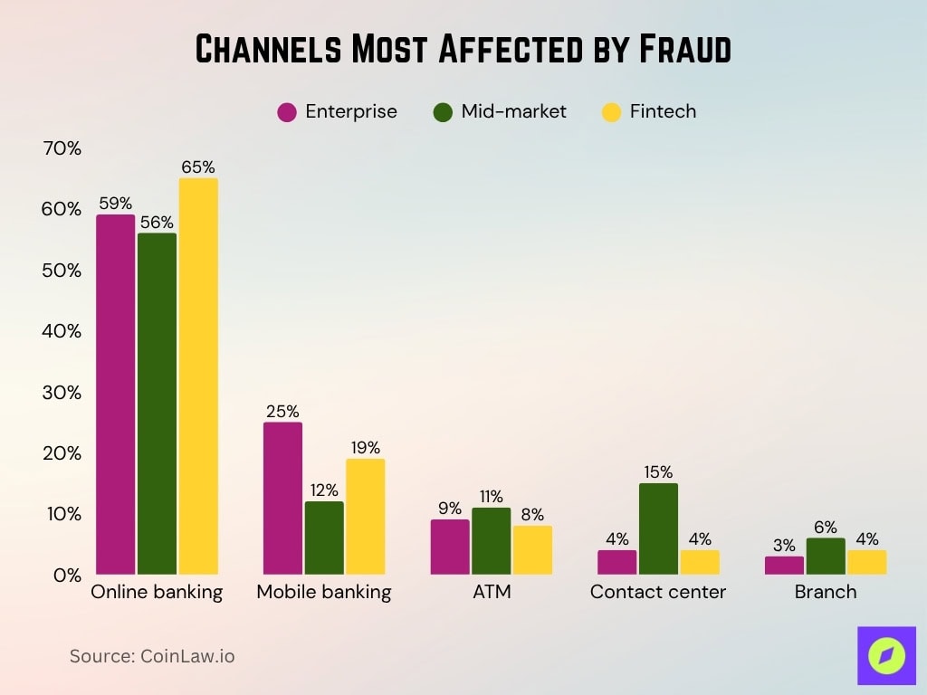 Channels Most Affected By Fraud