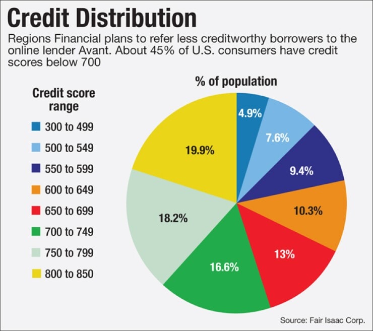 Credit Score Distribution Among U.S. Consumers