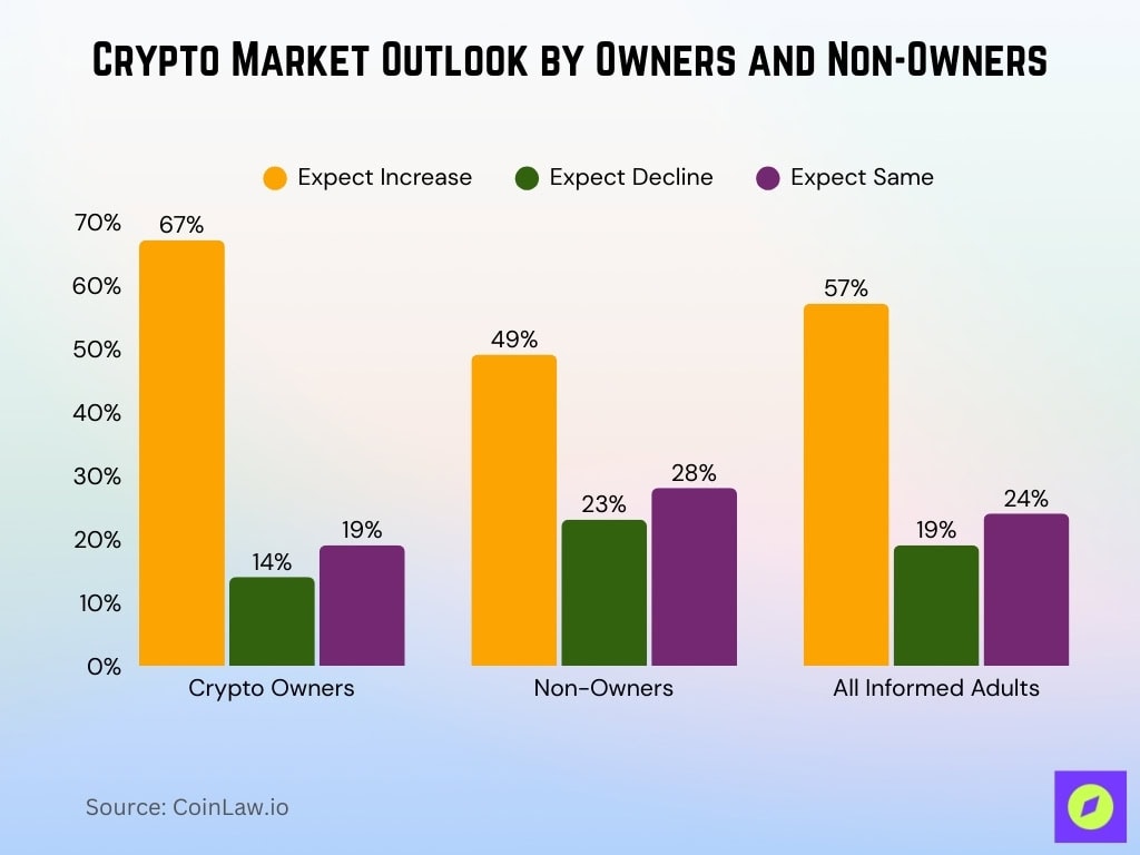 Crypto Market Outlook By Owners And Non Owners