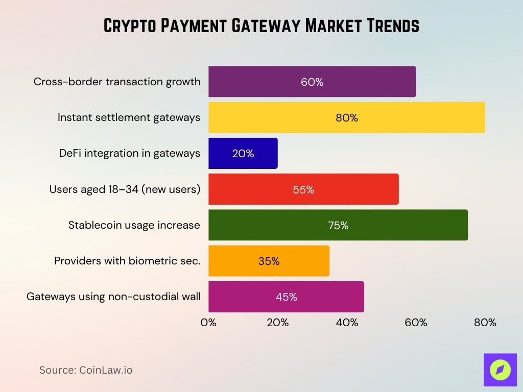Crypto Payment Gateway Market Trends