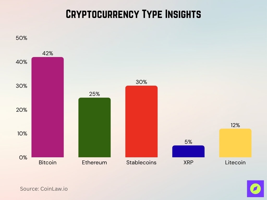 Cryptocurrency Type Insights