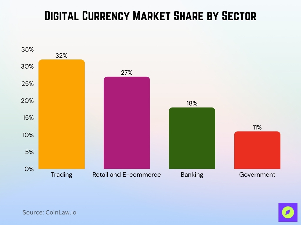 Digital Currency Market Share By Sector