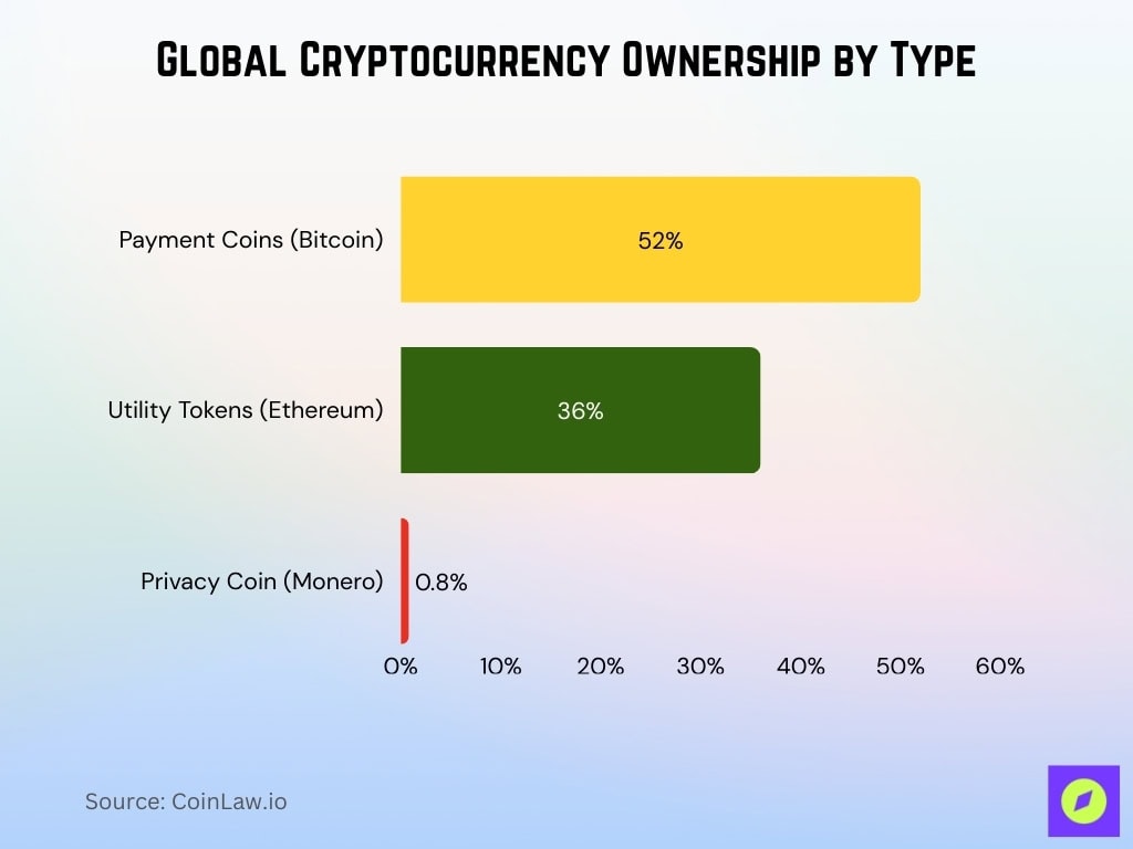Global Cryptocurrency Ownership By Type