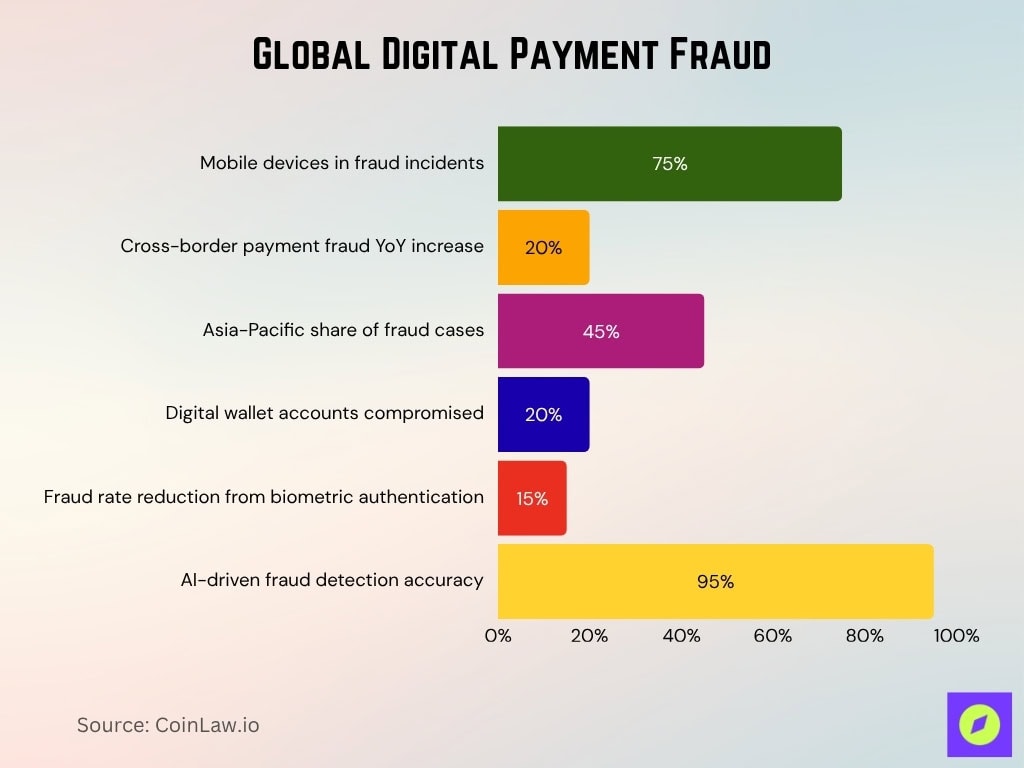 Global Digital Payment Fraud