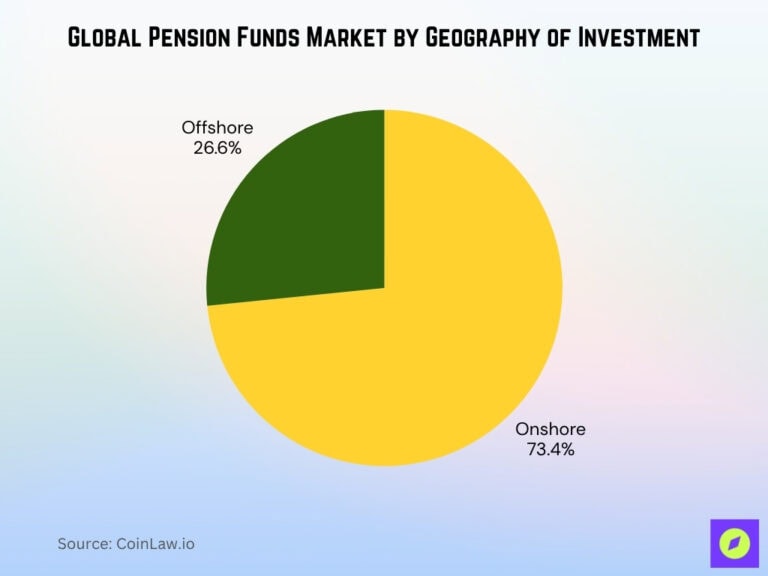 Global Pension Fund Statistics 2026: Big Growth Data • CoinLaw