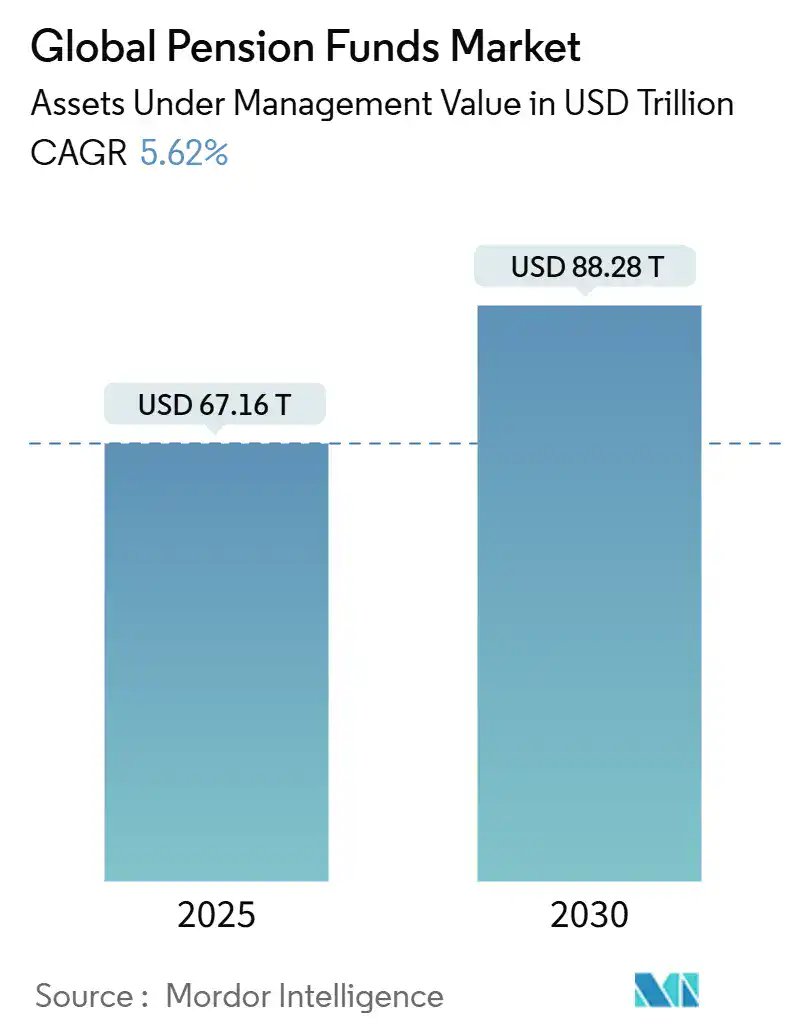 Global Pension Funds Market Outlook