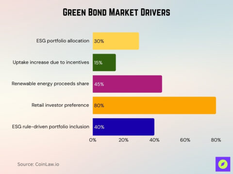 Green Bond Market Statistics 2026 Growth Challenges Etc Coinlaw